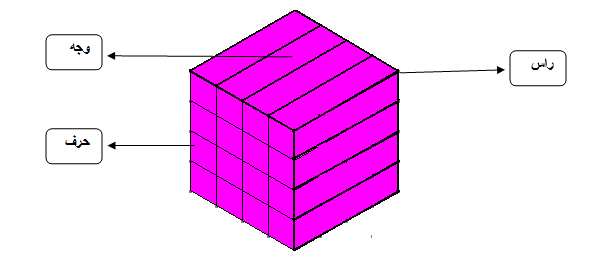 المكعب شكل ثلاثي الابعاد له 6 أوجه و8 رؤوس و12 حرف