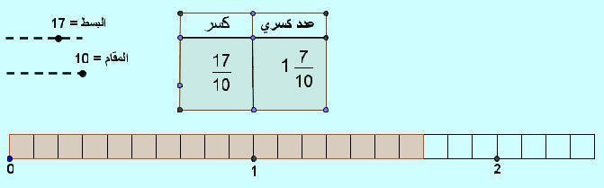 تمثيل الكسور